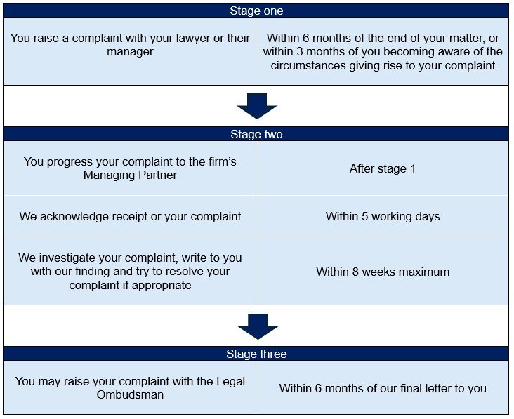 Complaints Flow chart graphic 2026
